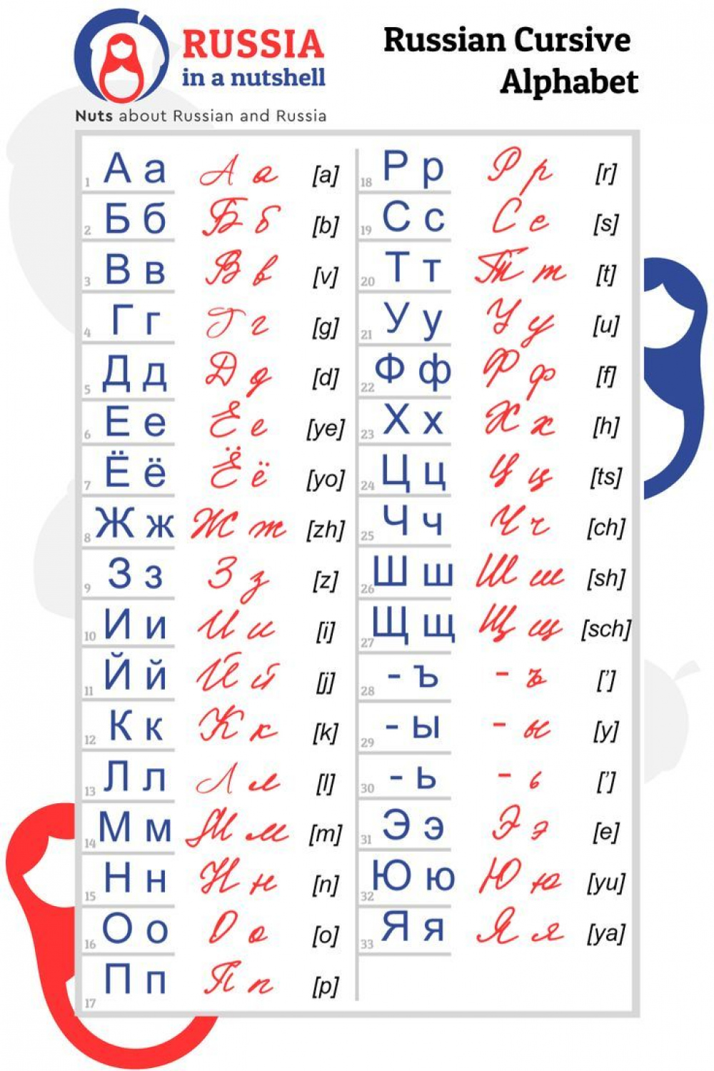 Russian Cursive Alphabet and All of its Secrets in   Cursive