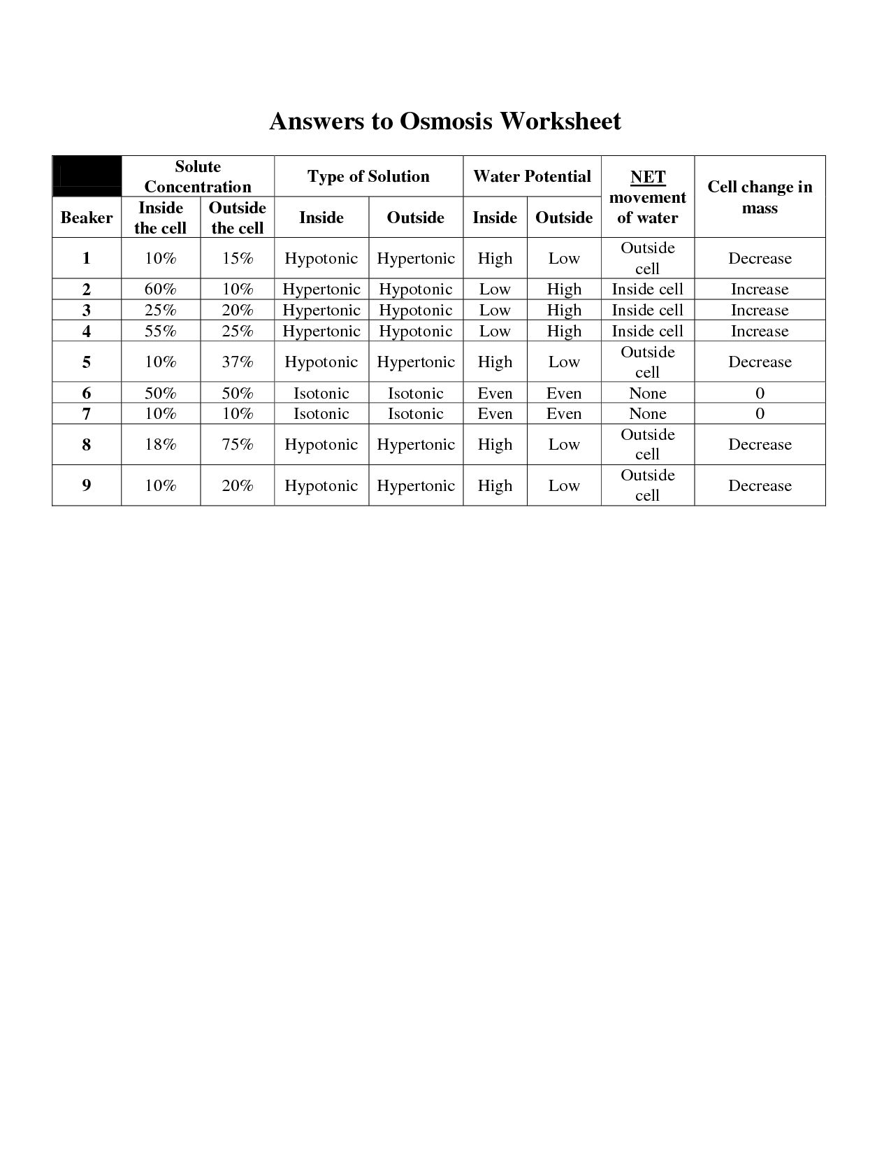 Get 85 Osmosis And Diffusion Worksheet Ideas 23